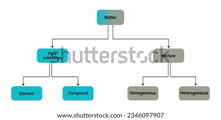 Classification of Matter Elements, Compounds, Mixtures, Homogeneous vector illustration. Royalty-Free Stock Photo #2346097907
