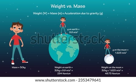 Mass versus weight physics scientific vector infographic Royalty-Free Stock Photo #2353479641