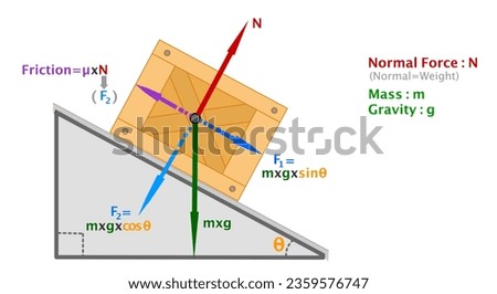 Free body, block on ramp sloping formulas. Normal force load, weight mass gravity diagram. FBD. Inclined surface. Action reaction forces friction. Wooden box, block. Newton's law. Illustration vector	 Royalty-Free Stock Photo #2359576747