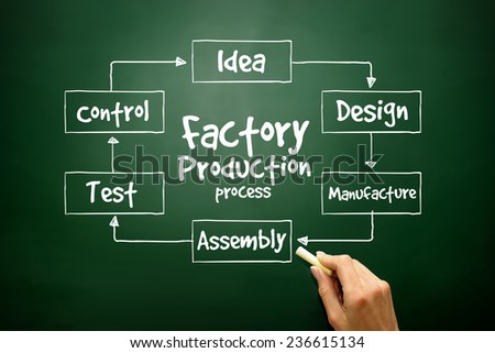 Hand drawn Factory Production process, business concept on blackboard