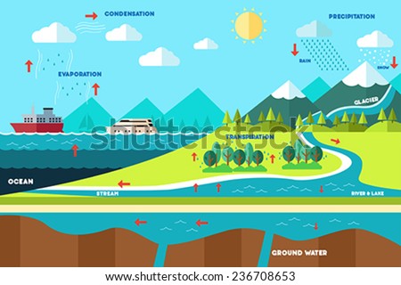 A vector illustration of water cycle illustration