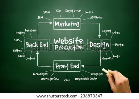 Hand drawn diagram of Website Production process elements for presentations and reports, business concept on blackboard