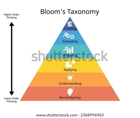 higher level thinking with taxonomy of 6 level of pyramid of thinking with icon Royalty-Free Stock Photo #2368996965