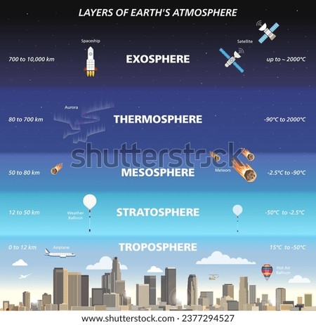 Layers of Earth's atmosphere infographic vector flat style illustration Royalty-Free Stock Photo #2377294527