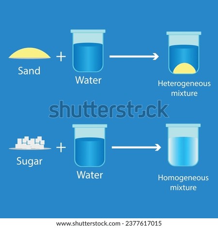 homogeneous and heterogeneous mixtures illustration. Royalty-Free Stock Photo #2377617015