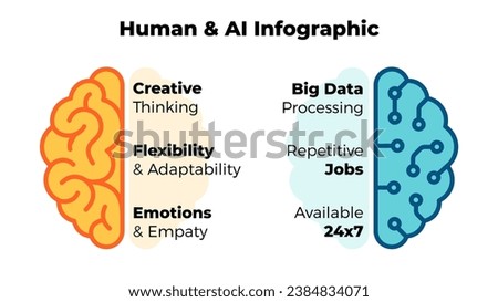Human and AI brain hemispheres. Collaboration Infographic Template. Cooperation of artificial intelligence and human. Innovative Future Technology. Royalty-Free Stock Photo #2384834071