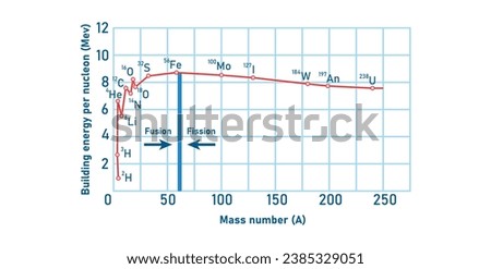 Graph of binding energy per nucleon for stable nuclei. Scientific resources for teachers and students. Royalty-Free Stock Photo #2385329051