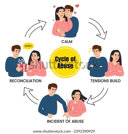 Scheme of cycle of abuse in relationship vector isolated. 4 stages of the cycle, tensions build, abuse, reconciliation and calm. Woman fears her husband. Domestic violence awareness. Royalty-Free Stock Photo #2392390929