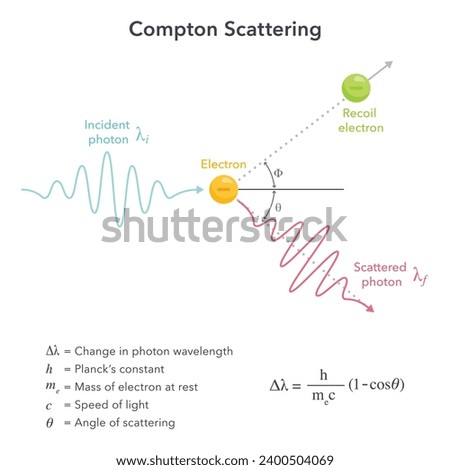 Compton Scattering quantum theory vector illustration diagram Royalty-Free Stock Photo #2400504069