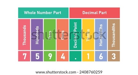The hundredths decimal place chart with numbers. Whole number and decimal part. Scientific resources for teachers and students. Royalty-Free Stock Photo #2408760259