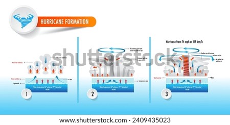 tropical Cyclones Hurricane typhoon formation and ocean Royalty-Free Stock Photo #2409435023