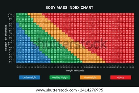 Body mass index (BMI) chart vector illustration on black theme. BMI calculator to check people's body mass index.