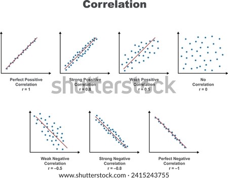 Types of correlation. Strong, weak, and perfect positive correlation, strong, weak, and perfect negative correlation, no correlation.  Scatter plot. Royalty-Free Stock Photo #2415243755