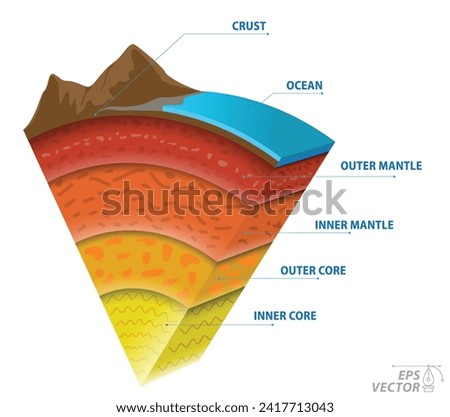 structure of earth, geography infographic concept. 3D Illustration Royalty-Free Stock Photo #2417713043