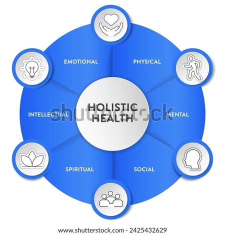 Holistic Health framework infographic diagram chart illustration banner template with icon set vector has physical, mental, social, spiritual, intellectual and emotional. Health and well being concept Royalty-Free Stock Photo #2425432629