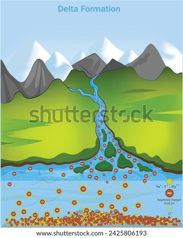 Delta formation, Sediment deposition at a river mouth creates a triangular land-form, shaped by water and sediment dynamics. Coagulation of particle. Chemical approach coagulation of colloid particles