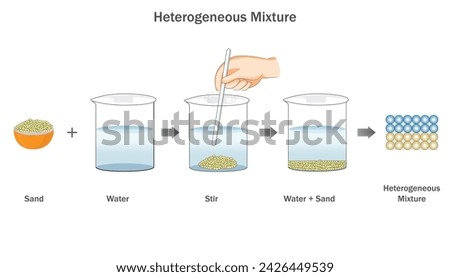 Heterogeneous mixture is Unevenly distributed substances, displaying varying compositions within the mixture. Royalty-Free Stock Photo #2426449539