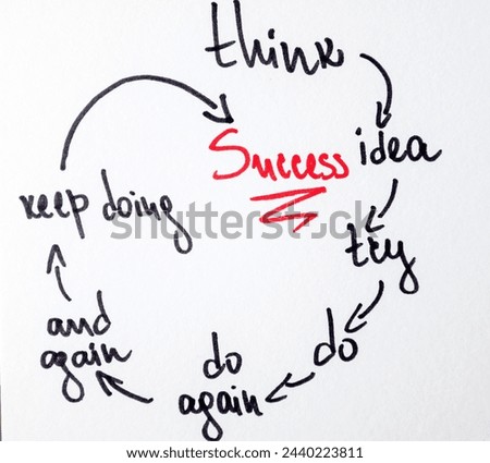 Think ,idea, try ,do ,do again ,success 