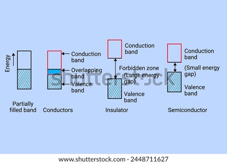 Process of Partially filled band, Conductors, Insulator, Semiconductor