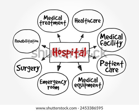 Hospital - an institution providing medical and surgical treatment and nursing care for sick or injured people, mind map text concept background