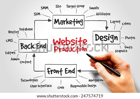 Website production process, business concept