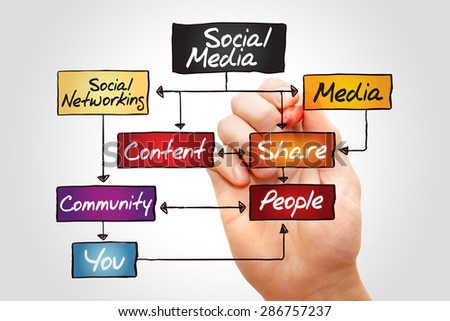SOCIAL MEDIA flow chart, business concept