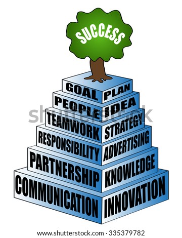 The pyramid of requirement components for person or company success. Text could be changed. Pyramid of successful business.