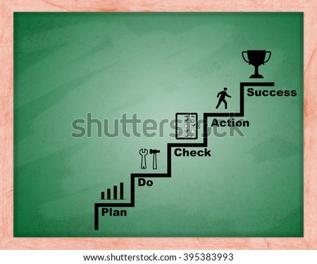 Tools or plan for making marketing online, e learning, success plan, success way, Improvement way, Improvement business by PDCA plan do check action concept on black or chalkboard background.
