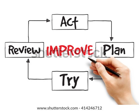 Continuous improvement process, strategy mind map, business concept