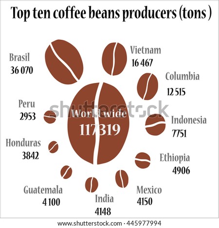 Top ten coffee producers.