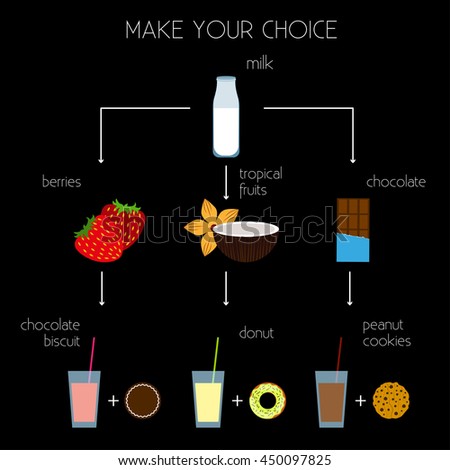 Different milkshakes and pastries Choice of milkshake taste and baking Poster Flat design
