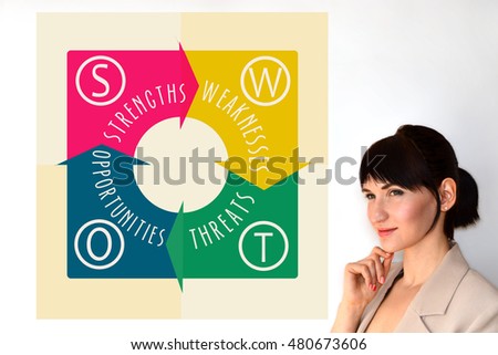 SWOT analysis diagram on white background.  SWOT - strengths, weaknesses, opportunities, threats. 