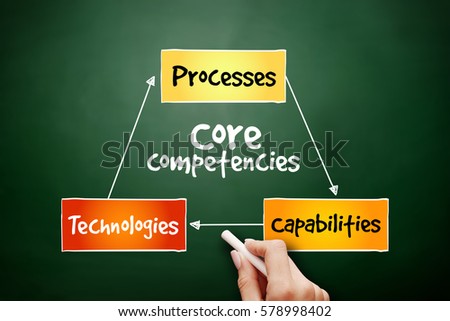 Core Competencies mind map flowchart business concept for presentations and reports on blackboard