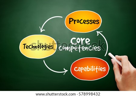 Core Competencies mind map flowchart business concept for presentations and reports on blackboard