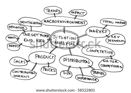 Mind map about market analysis