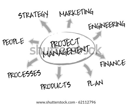 Project management mind map with business concept words