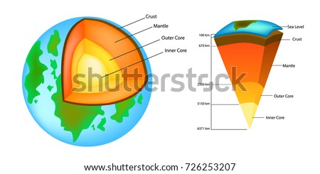 Layers of the Earth. Structure Of The Earth (strata) shown to scale Royalty-Free Stock Photo #726253207