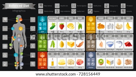 Balance diet infographic diagram poster. Water protein lipid carbohydrate mineral vitamin flat icon set. Table vector illustration human health care, medicine chart. Food Isolated black background
