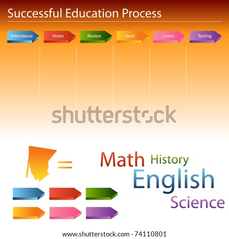 An image of a education process slide with icons.