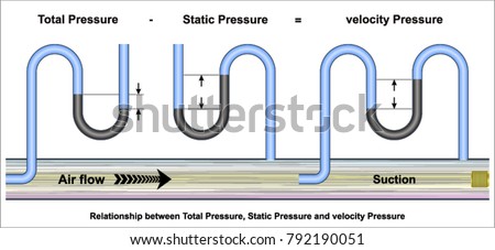 Relationship between Total Pressure, Static Pressure and velocity Pressure
