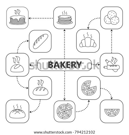 Bakery mind map with linear icons. Pastry concept scheme. Pizza, bread, croissant, french hot dog, pancakes. Isolated vector illustration