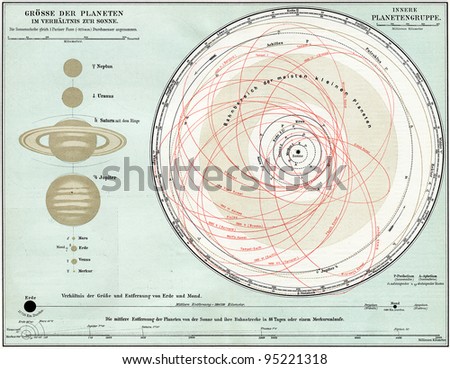 Map of the Solar System. Publication of the book "Meyers Konversations-Lexikon", Volume 7, Leipzig, Germany, 1910