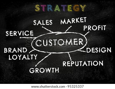 Conceptual business strategy on black chalkboard - focus on client