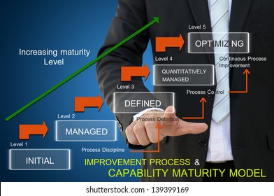 Improvement Process Of Capability Maturity Model For Business Concept