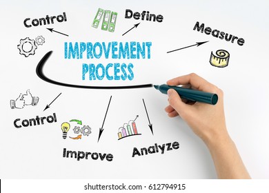 Improvement Process Concept Hand Marker Writing Stock Photo 612794915 ...