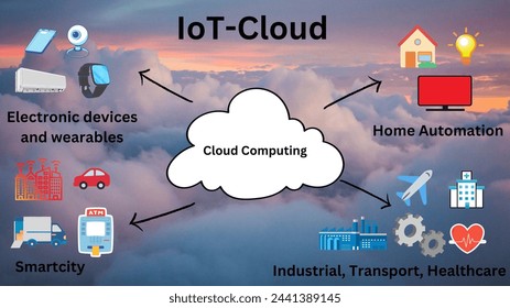 Info-graphics on Cloud of Things or IoT-cloud