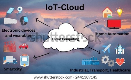 Info-graphics on Cloud of Things or IoT-cloud