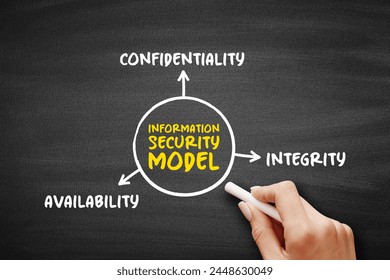 Information security model three main components mind map, text concept for presentations and reports
