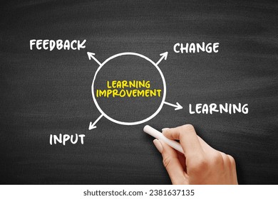 Learning Improvement is demonstrable improvement in student performance that is associated with an intentional intervention into the learning environment, mind map concept background