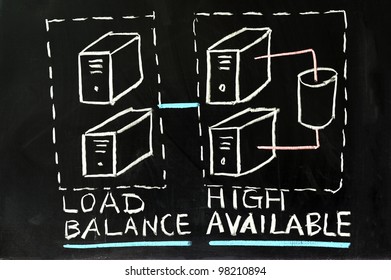 Load Balance And High Availability Concept Chalk Drawing